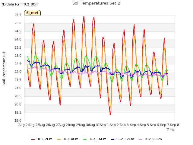 plot of Soil Temperatures Set 2