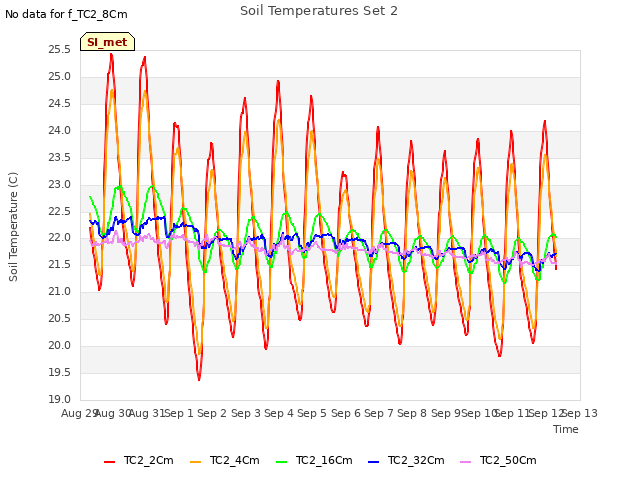 plot of Soil Temperatures Set 2