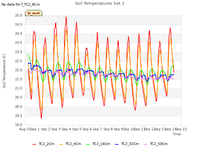 plot of Soil Temperatures Set 2