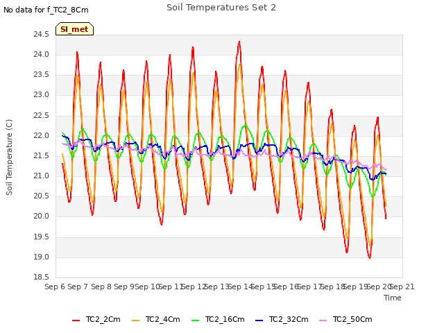 plot of Soil Temperatures Set 2