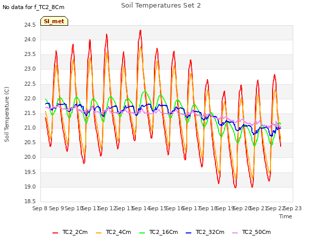 plot of Soil Temperatures Set 2