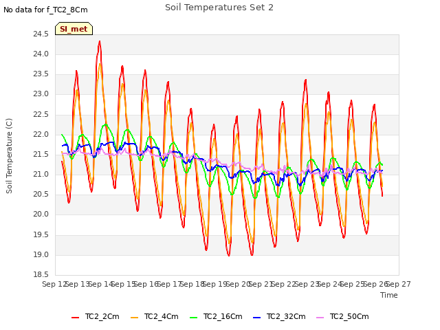 plot of Soil Temperatures Set 2