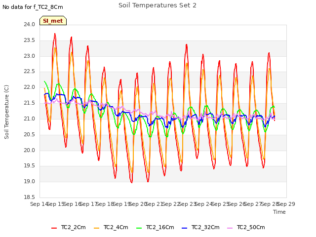 plot of Soil Temperatures Set 2