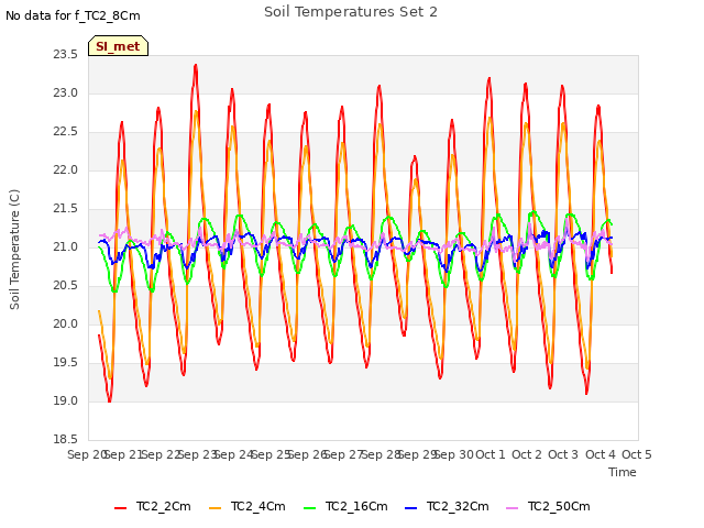 plot of Soil Temperatures Set 2