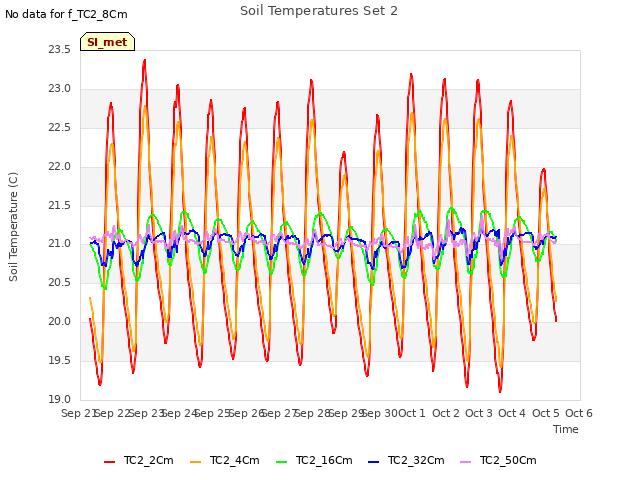 plot of Soil Temperatures Set 2