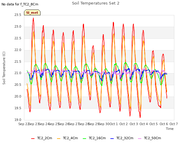 plot of Soil Temperatures Set 2