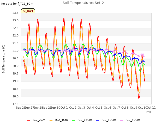 plot of Soil Temperatures Set 2