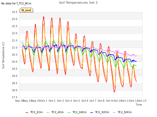 plot of Soil Temperatures Set 2