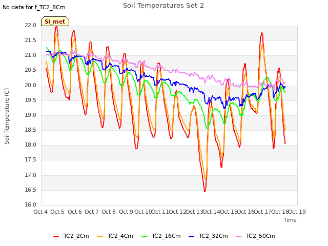 plot of Soil Temperatures Set 2