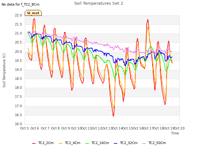 plot of Soil Temperatures Set 2