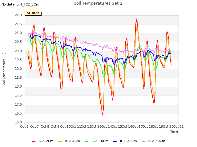 plot of Soil Temperatures Set 2