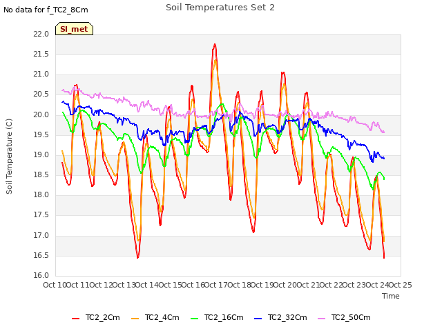 plot of Soil Temperatures Set 2