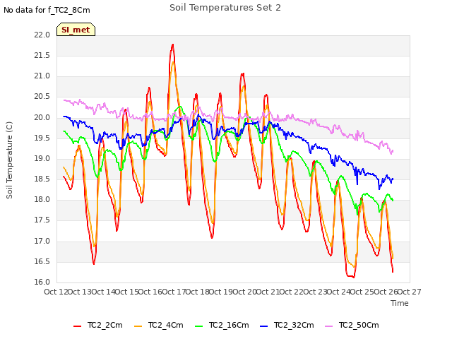 plot of Soil Temperatures Set 2