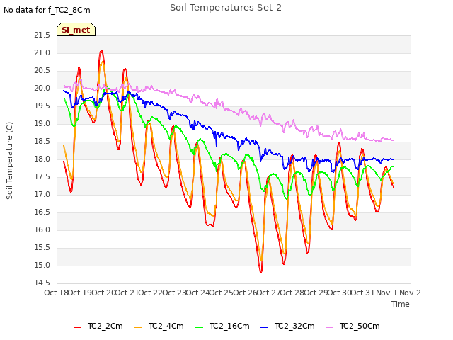 plot of Soil Temperatures Set 2