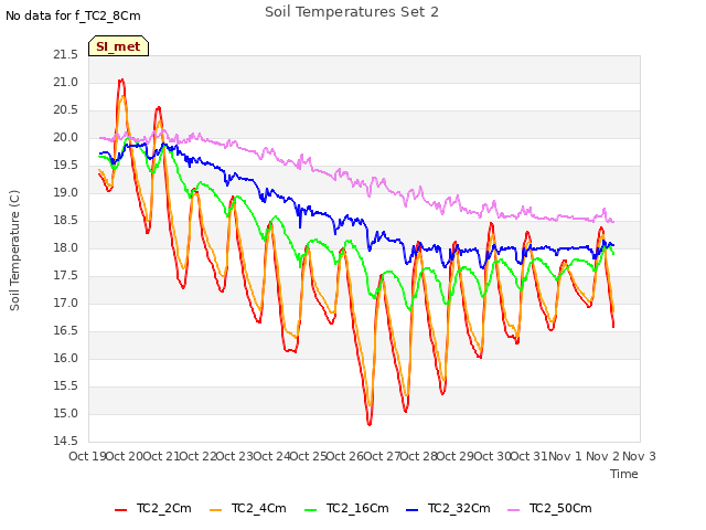 plot of Soil Temperatures Set 2