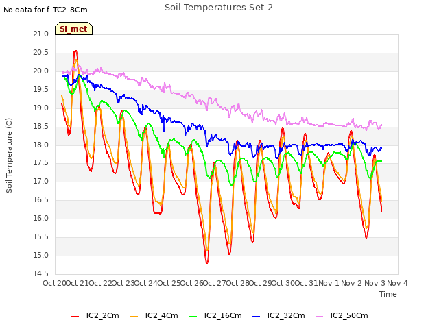 plot of Soil Temperatures Set 2