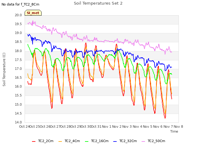 plot of Soil Temperatures Set 2