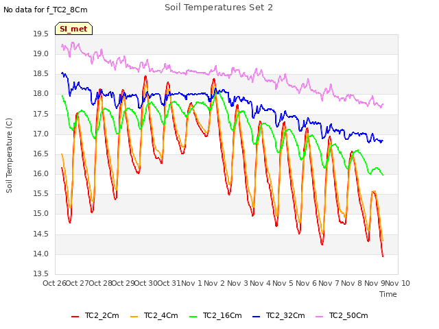 plot of Soil Temperatures Set 2