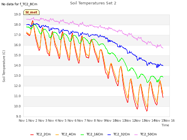 plot of Soil Temperatures Set 2