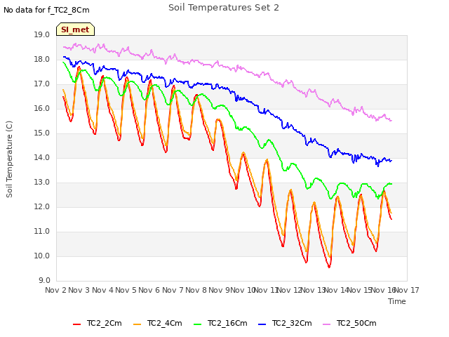 plot of Soil Temperatures Set 2