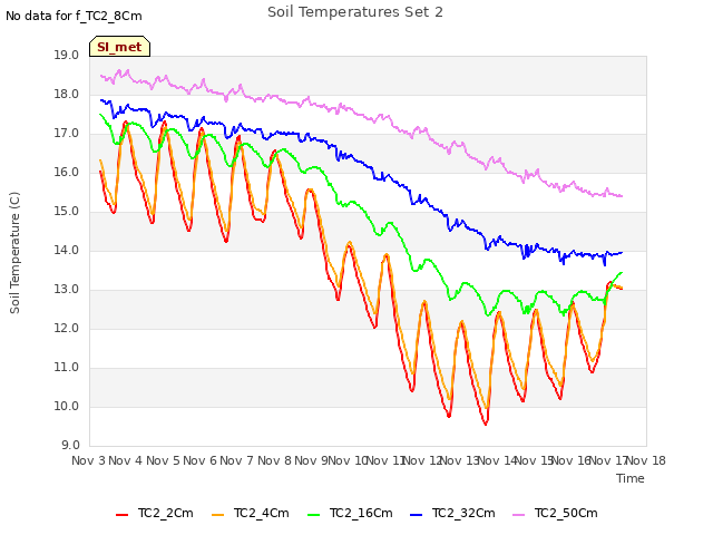 plot of Soil Temperatures Set 2