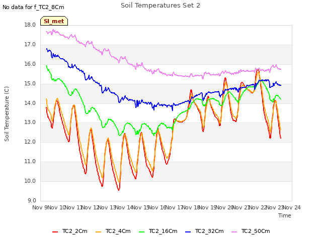 plot of Soil Temperatures Set 2