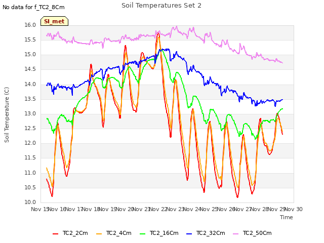 plot of Soil Temperatures Set 2