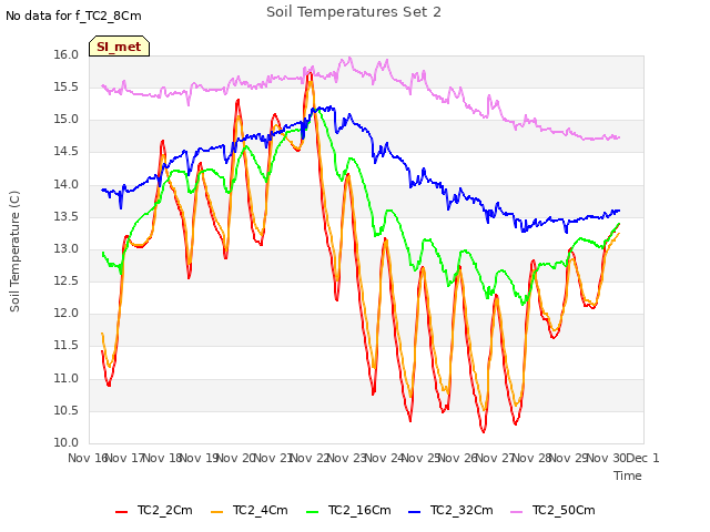 plot of Soil Temperatures Set 2