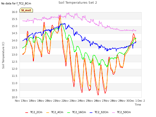 plot of Soil Temperatures Set 2