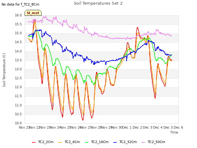 plot of Soil Temperatures Set 2