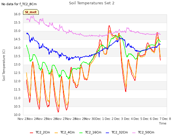 plot of Soil Temperatures Set 2