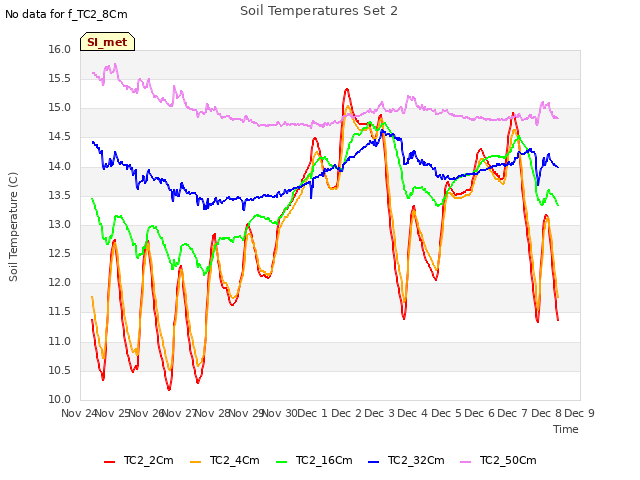 plot of Soil Temperatures Set 2