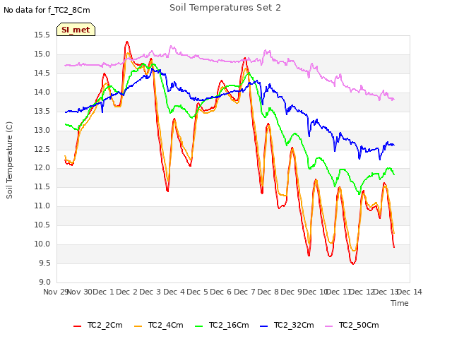 plot of Soil Temperatures Set 2