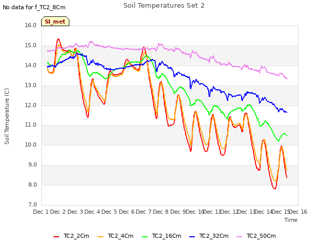 plot of Soil Temperatures Set 2