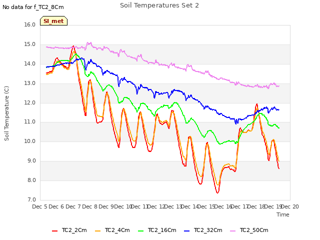 plot of Soil Temperatures Set 2