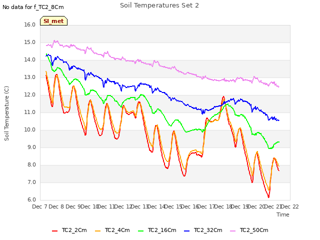 plot of Soil Temperatures Set 2