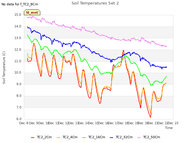 plot of Soil Temperatures Set 2