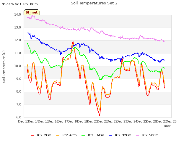 plot of Soil Temperatures Set 2