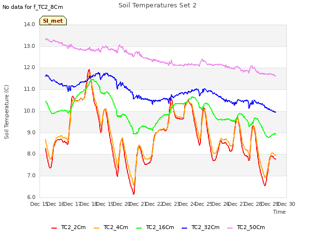 plot of Soil Temperatures Set 2