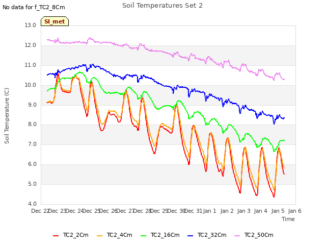 plot of Soil Temperatures Set 2