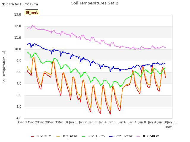 plot of Soil Temperatures Set 2