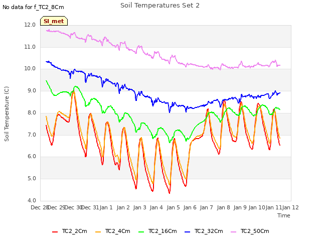 plot of Soil Temperatures Set 2