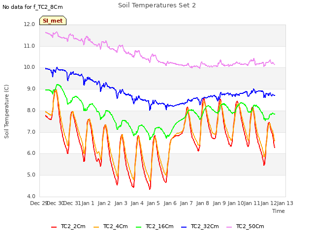 plot of Soil Temperatures Set 2