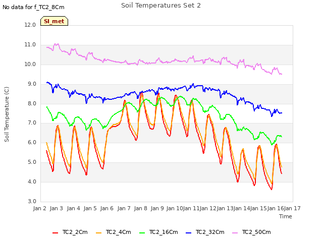 plot of Soil Temperatures Set 2