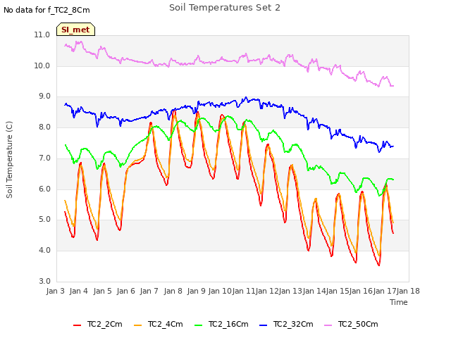 plot of Soil Temperatures Set 2