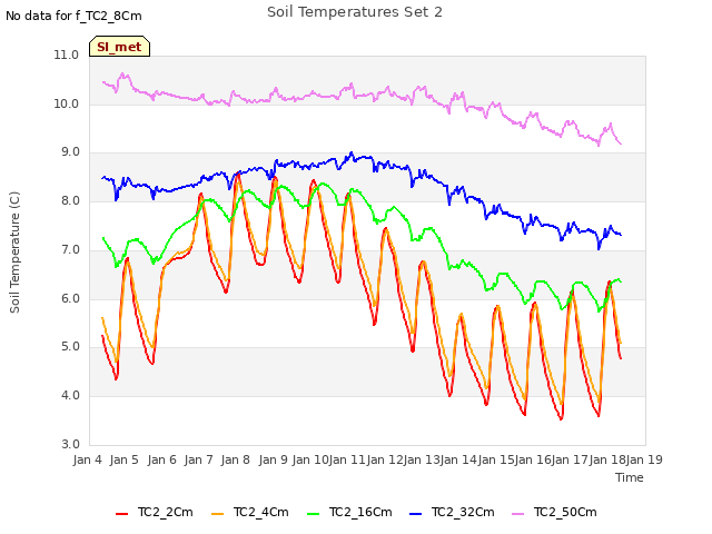 plot of Soil Temperatures Set 2