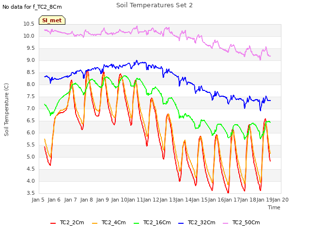 plot of Soil Temperatures Set 2