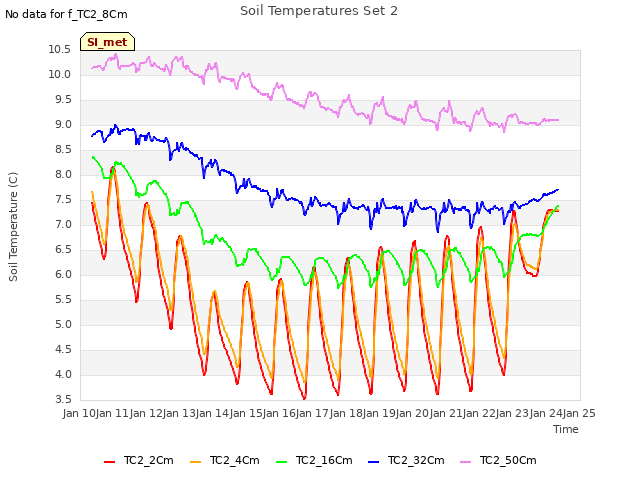 plot of Soil Temperatures Set 2