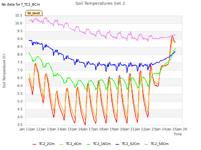plot of Soil Temperatures Set 2