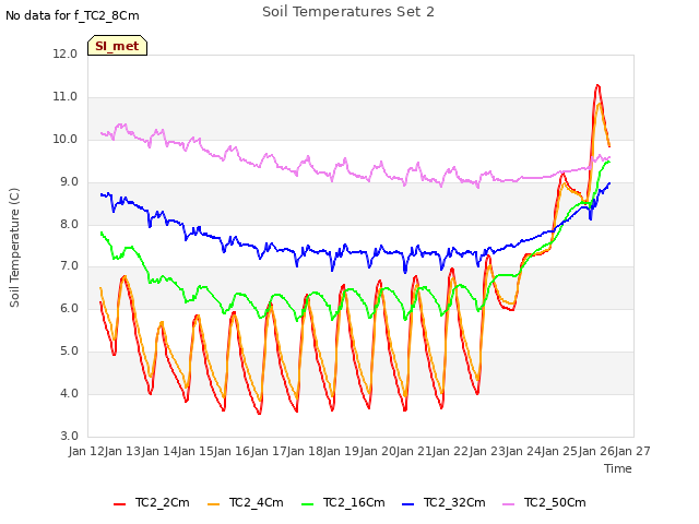 plot of Soil Temperatures Set 2